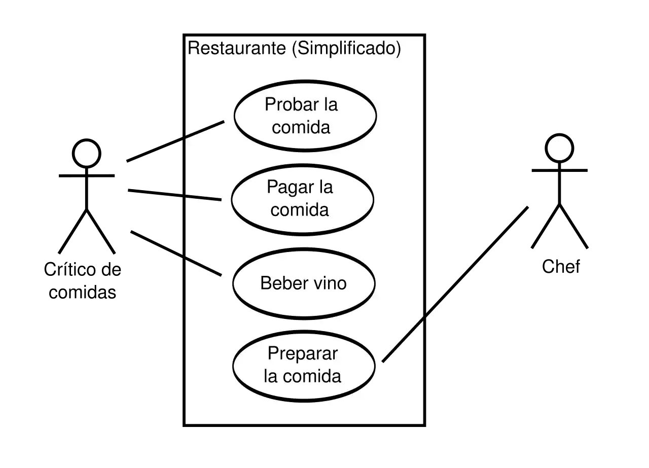 Diagrama de casos de uso simplificado de un restaurante